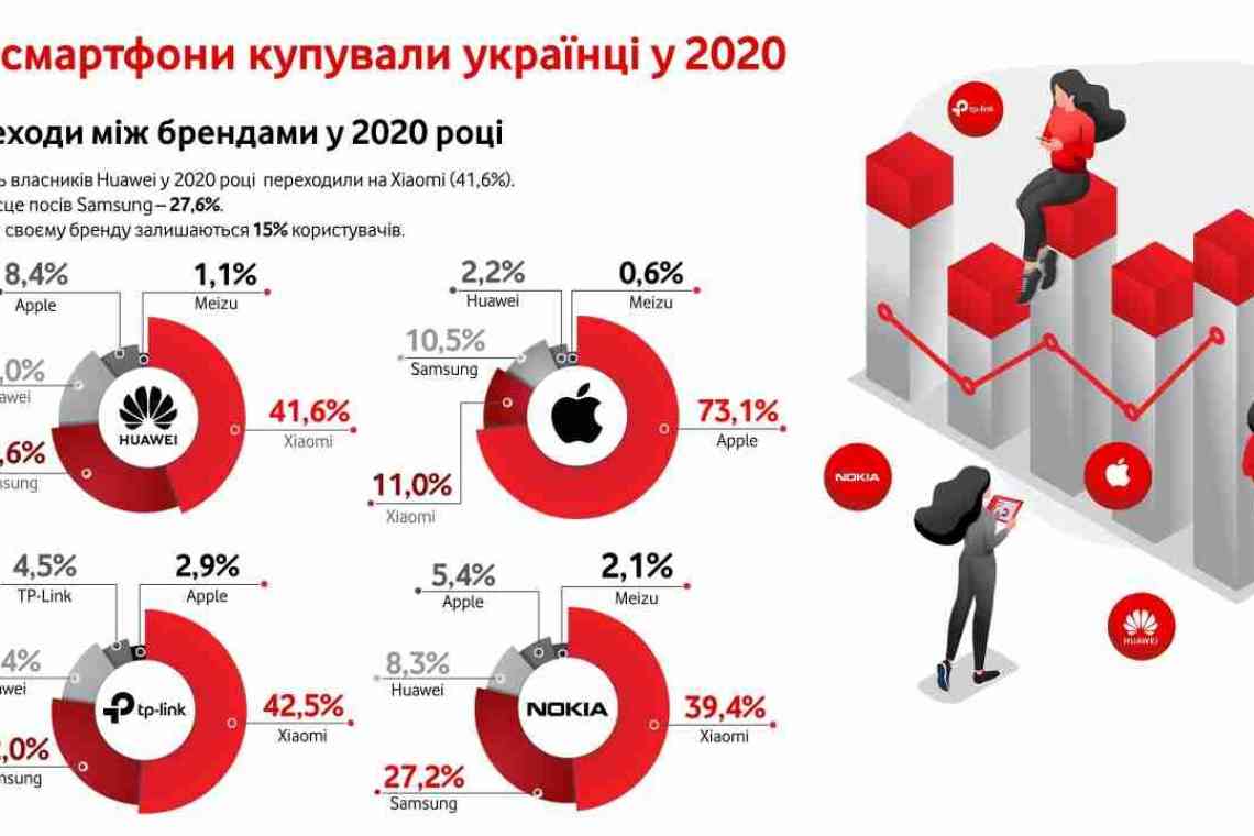 Ринок мобільних додатків та ігор зріс на 30% за рік - користувачі витратили на них рекордні $111 мільярдів